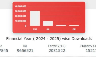महाराष्ट्रातील शेतकरी झाले हायटेक, वर्षभरात घरबसल्या डाऊनलोड केले ४ कोटी ३५ लाख सातबारा उतारे, आठ अ आणि मिळकत पत्रिका 