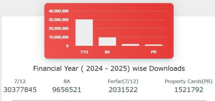महाराष्ट्रातील शेतकरी झाले हायटेक, वर्षभरात घरबसल्या डाऊनलोड केले ४ कोटी ३५ लाख सातबारा उतारे, आठ अ आणि मिळकत पत्रिका 