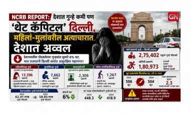 NCRB Report: देशात गुन्हे कमी पण ‘थेट कॅपिटल’ दिल्ली, महिलां‑मुलांवरील अत्याचारात देशात अव्वल