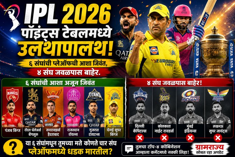 IPL 2026 : पॉइंट्स टेबलमध्ये उलथापालथ ६ संघांची प्लेऑफची आशा जिवंत, ४ संघ जवळपास बाहेर.