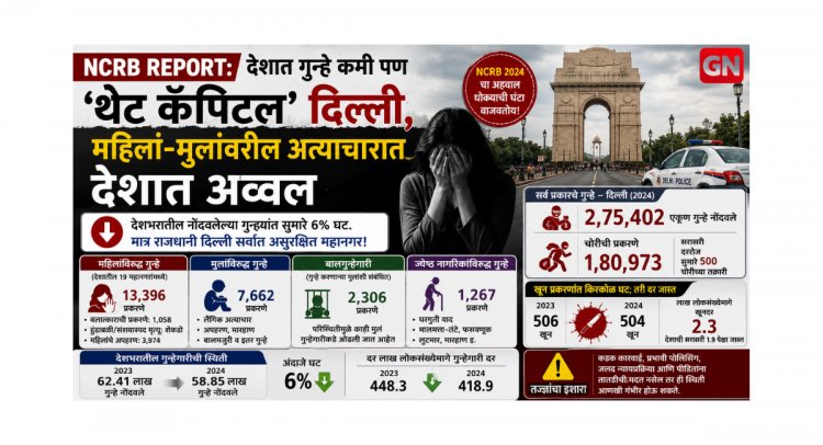 NCRB Report: देशात गुन्हे कमी पण ‘थेट कॅपिटल’ दिल्ली, महिलां‑मुलांवरील अत्याचारात देशात अव्वल